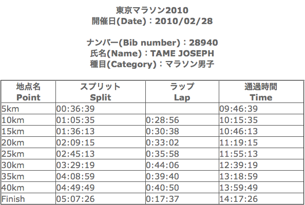 Tokyo Marathon Results